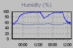 Humidity Graph Thumbnail