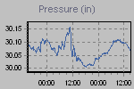 Pressure Graph Thumbnail