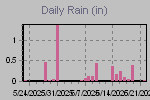 Daily Rain Graph Thumbnail