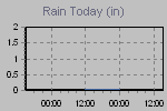 Today's Rainfall Graph Thumbnail