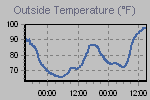Temperature Graph Thumbnail