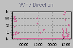 Wind Direction Thumbnail