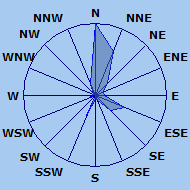 Wind Rose