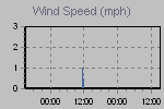 Wind Graph Thumbnail